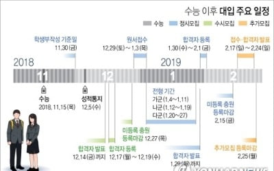 수능은 끝났지만 입시는 이제부터…주말 주요대학 논술