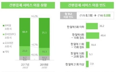 간편결제 이용자 10명 중 8명, 서비스에 '만족'