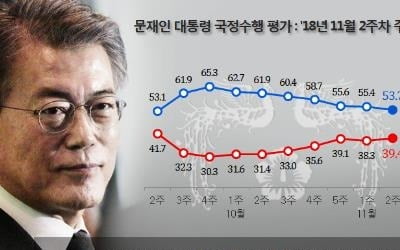 문대통령 국정지지도 53.7%…7주 연속 하락[리얼미터]