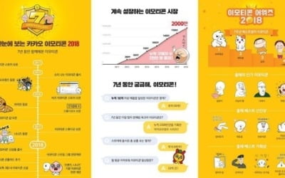 카카오 이모티콘 7주년…2천만명이 샀다