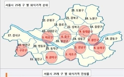 "강남구 외식물가, 동작구보다 49% 비싸"