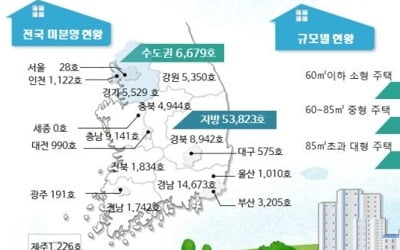 전국 미분양주택 6만502가구…전월보다 소폭 감소