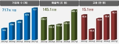 나노융합산업 작년 매출 사상 첫 140조원 돌파