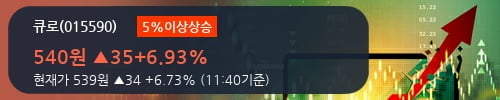 [한경로보뉴스] '큐로' 5% 이상 상승, 외국인, 기관 각각 5일, 4일 연속 순매수