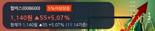 [한경로보뉴스] '윌비스' 5% 이상 상승, 기관 3일 연속 순매수(1,791주)