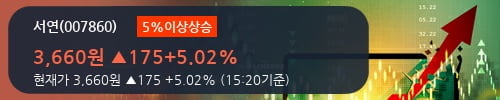 [한경로보뉴스] '서연' 5% 이상 상승, 기관 5일 연속 순매수(3,332주)