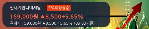 [한경로보뉴스] '신세계인터내셔날' 5% 이상 상승, 지금 매수 창구 상위 - CS증권, NH투자