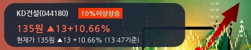 [한경로보뉴스] 'KD건설' 10% 이상 상승, 기관 15일 연속 순매수(7.9만주)