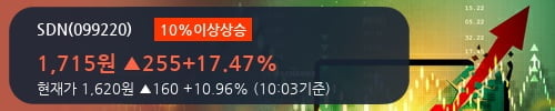 [한경로보뉴스] 'SDN' 10% 이상 상승, 오전에 전일의 2배 이상, 거래 폭발. 전일 500% 초과 수준