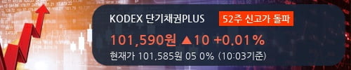 [한경로보뉴스] 'KODEX 단기채권PLUS' 52주 신고가 경신, 오전에 전일 거래량 돌파. 144% 수준