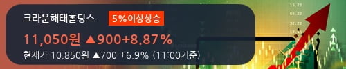 [한경로보뉴스] '크라운해태홀딩스' 5% 이상 상승, 이 시간 비교적 거래 활발. 전일 98% 수준