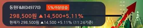 [한경로보뉴스] '동원F&B' 5% 이상 상승, 기관 4일 연속 순매수(1.3만주)