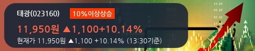 [한경로보뉴스] '태광' 10% 이상 상승, 전일보다 거래량 증가. 전일 127% 수준