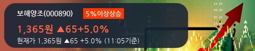 [한경로보뉴스] '보해양조' 5% 이상 상승, 전형적인 상승세, 단기·중기 이평선 정배열