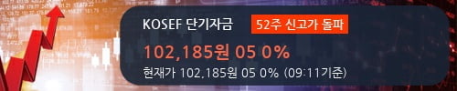 [한경로보뉴스] 'KOSEF 단기자금' 52주 신고가 경신, 전형적인 상승세, 현재 주가 숨고르기, 단기·중기 이평선 정배열