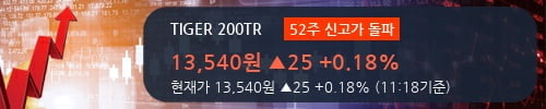 [한경로보뉴스] 'TIGER 200TR' 52주 신고가 경신