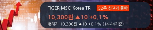 [한경로보뉴스] 'TIGER MSCI Korea TR' 52주 신고가 경신, 전일과 비슷한 수준에 근접. 전일 90% 수준