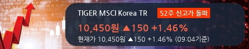 [한경로보뉴스] 'TIGER MSCI Korea TR' 52주 신고가 경신