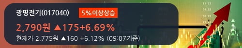 [한경로보뉴스] '광명전기' 5% 이상 상승, 기관 3일 연속 순매수(211주)
