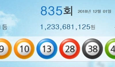 835회 로또 1등 '9, 10, 13, 28, 38, 45'…15명 각 12억3000만원