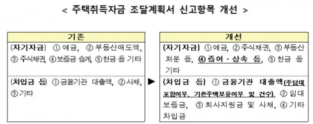 서울·세종 등서 3억 이상 주택 매입시, '증여·상속·주담대' 밝혀야