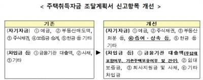 서울·세종 등서 3억 이상 주택 매입시, '증여·상속·주담대' 밝혀야