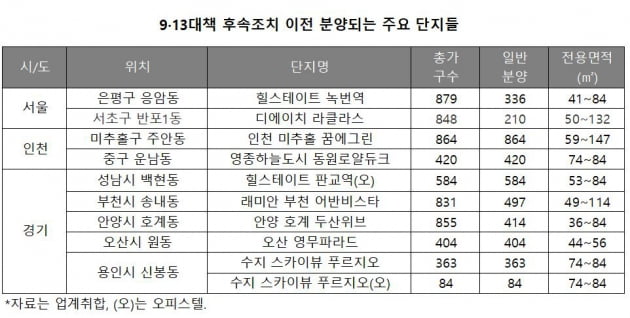 [이슈+] 수도권 분양시장, 이래도 되나…허겁지겁 오픈에 '묻지마 청약'까지