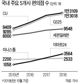 편의점 옆 편의점 사라진다…자율규약 18년 만에 공식 부활