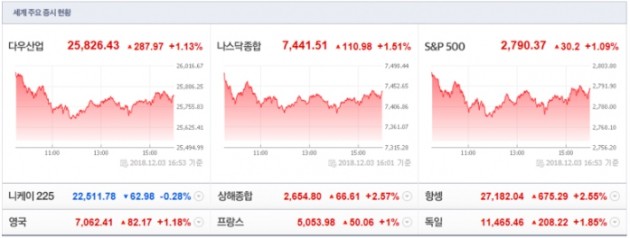 【12/4 모닝 투자브리프】 셀트리온 약세와 신생 바이오 강세가 이어질지 주목