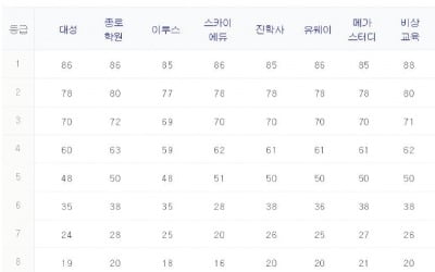 '2019 수능 등급컷 발표' 현 수능 체제서 최고난도…성적통지는 5일