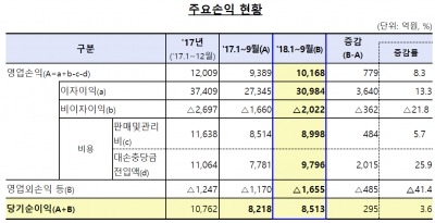 저축은행, 올해 최대 실적 전망…3분기 누적 순이익 8513억원