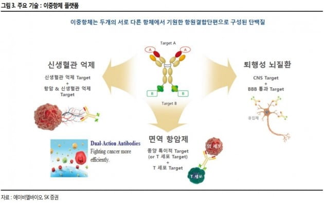 "에이비엘바이오, 이중항체로 할증 거래 가능할 것"-SK