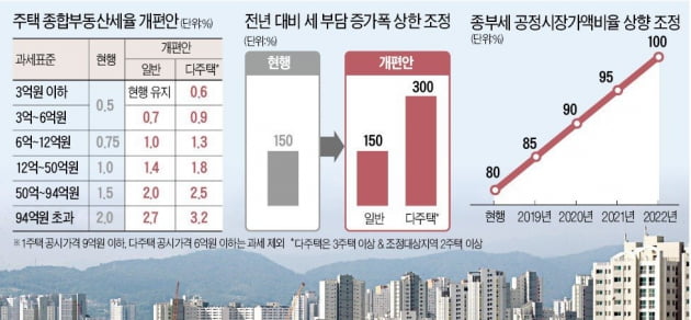 [집코노미]보유세만 연 7000만원…강남주택 2채 소유자 더 못버틴다