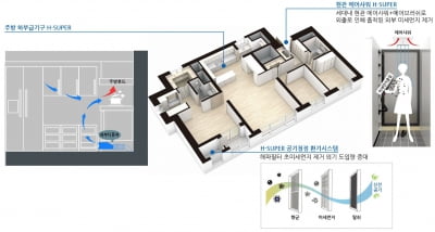 미세먼지 잡는 아파트, 현대엔지니어링도 가세