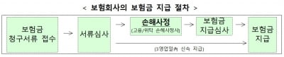 금융위, 보험사 손해사정 관행 개선…소비자 직접 선임권 강화