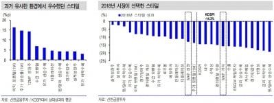 "내년 시장은 성장주를 선택할 것"-신한