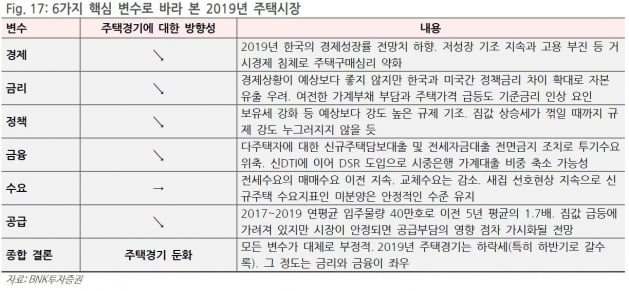 "내년 주택경기 분명히 '둔화'…분양 시장은 양호"