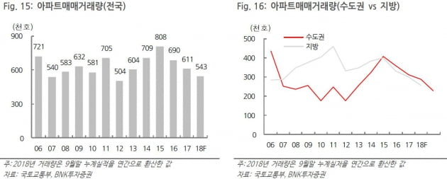 "내년 주택경기 분명히 '둔화'…분양 시장은 양호"