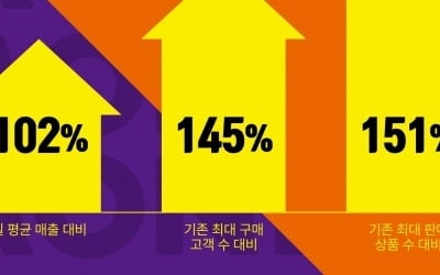 티몬, '티몬데이'로 일매출 신기록 경신…0.06초에 한 개씩 팔려