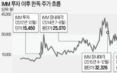 [PEF의 밸류업 사례탐구] 1. IMM PE의 한독 투자