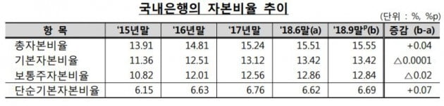 은행·지주사, 3분기 실적 개선에 자본비율 상승…케이뱅크 '최저'