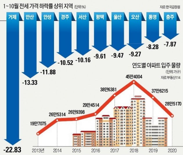 [집코노미] "쪽박 차게 생겼어요"…전세금 돌려줄 돈 없어 속 타는 갭투자자