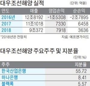 블랙록, 대우조선 지분 5.57% 매입