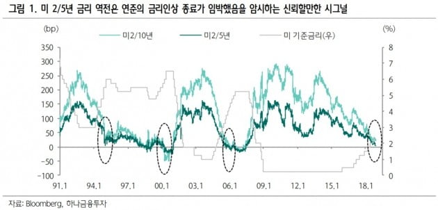 "장단기 금리 역전, 美 금리인상 종료를 암시"