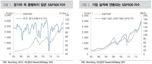 "내년 1분기까지 美 증시 부진 이어질 것…실적에 연동"