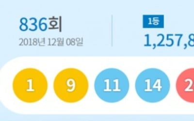 836회 로또 1등 '1, 9, 11, 14, 26, 28'…14명 각 12억5800만원