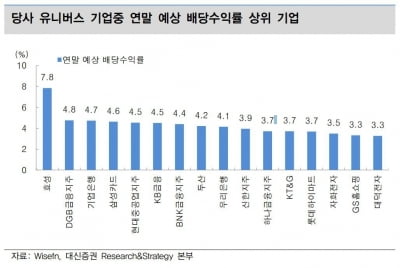 "연말, 배당주 상대적 강세 전망…효성·DGB금융지주 등 유효"