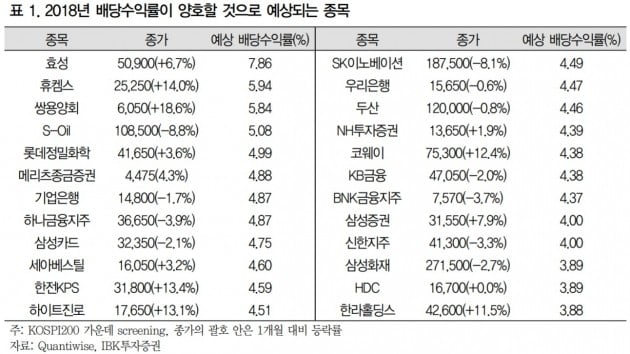 "우려 속에서의 틈새 전략, 배당주에 주목"