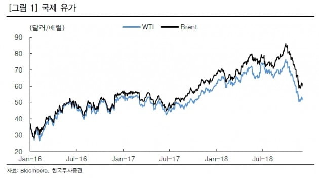 OPEC·비OPEC, 감산 합의했지만…