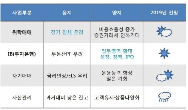 "내년 증권사 사업부문, IB 유망할 것"